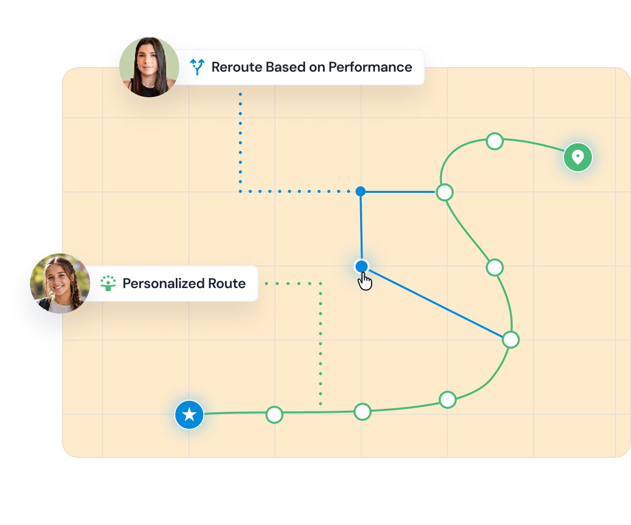 Map graphic showing two routes from a blue starting point marked with a star to a green destination marker: a green curved path labeled Personalized Route with user icon at bottom left, and a blue angular path labeled Reroute Based on Performance with user icon at top left.