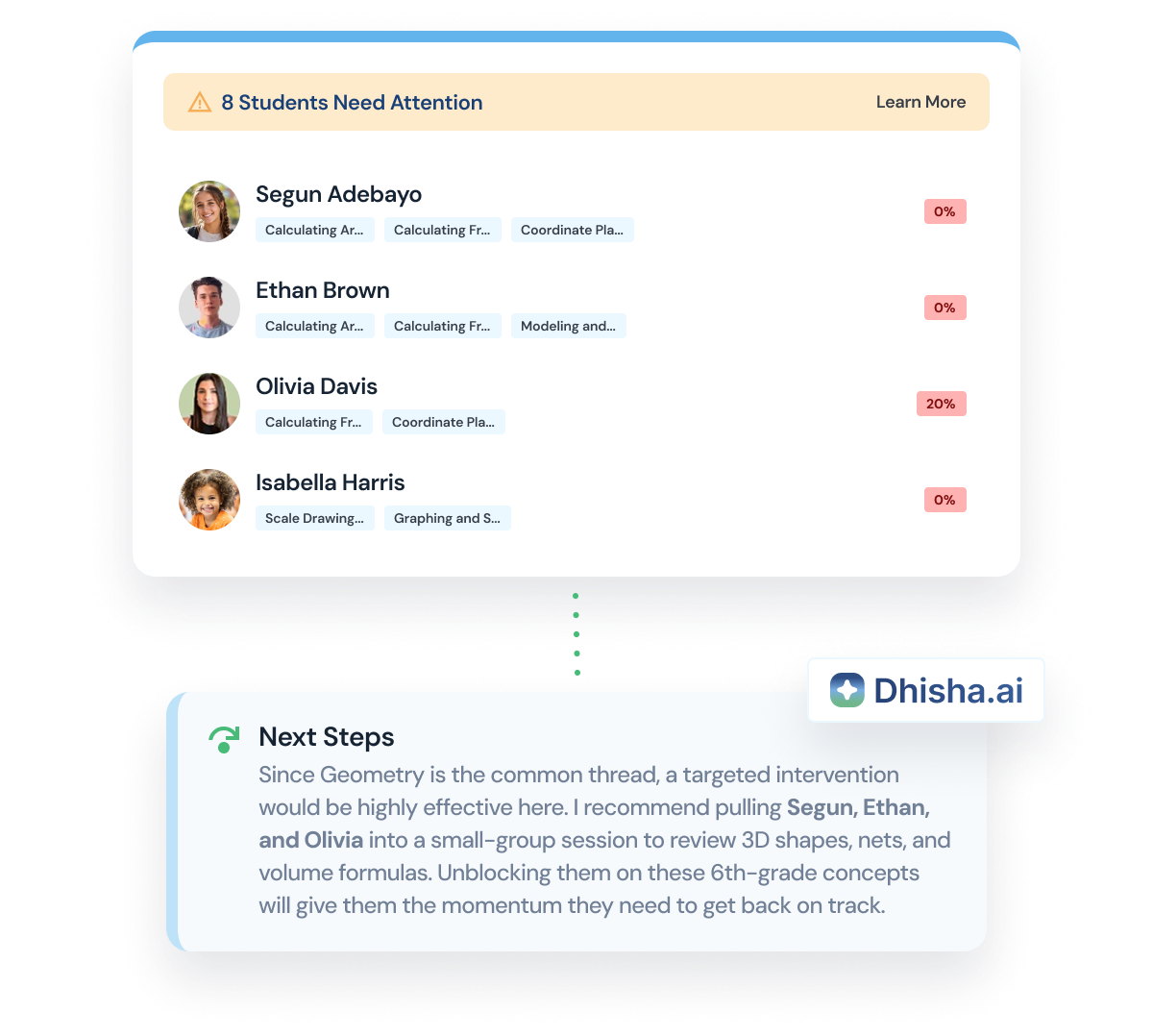 Dashboard showing 8 students needing attention with a list of four students: Segun Adebayo, Ethan Brown, Olivia Davis, and Isabella Harris, each with associated skill tags and low progress percentages in red. A next steps section recommends a targeted intervention for Segun, Ethan, and Olivia on 6th-grade geometry concepts to help them get back on track. The image includes the Dhisha.ai logo.