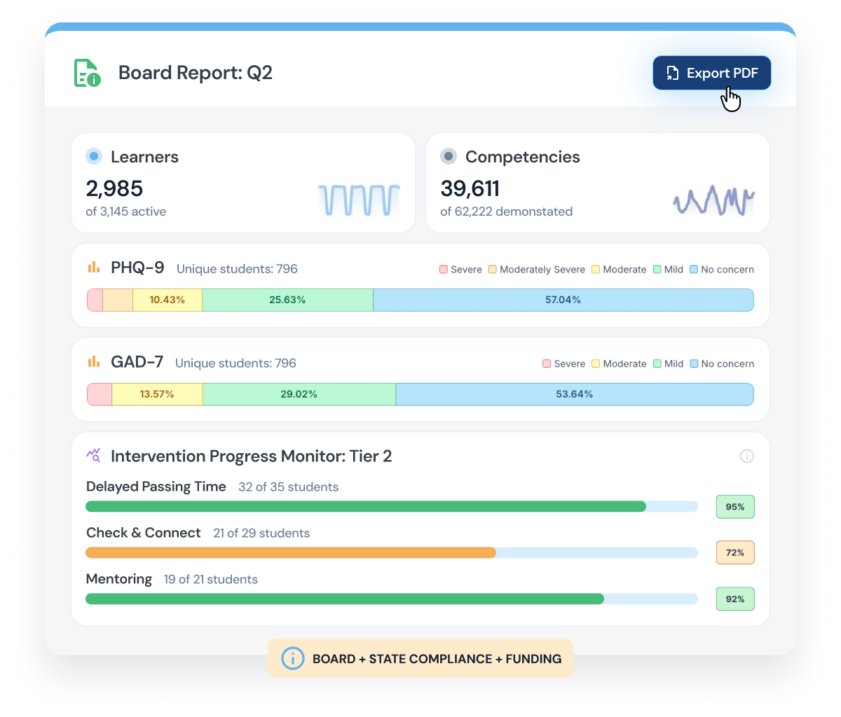 Board report for Q2 showing 2,985 learners active out of 3,145 and 39,611 competencies demonstrated out of 62,222. PHQ-9 assessment for 796 students indicates 10.43% moderate, 25.63% mild, and 57.04% no concern mental health levels. GAD-7 for 796 students shows 13.57% moderate, 29.02% mild, and 53.64% no concern anxiety levels. Intervention Progress Monitor Tier 2 shows 95% success in Delayed Passing Time (32 of 35 students), 72% in Check & Connect (21 of 29 students), and 92% in Mentoring (19 of 21 students). An export PDF button is visible in the top right corner.