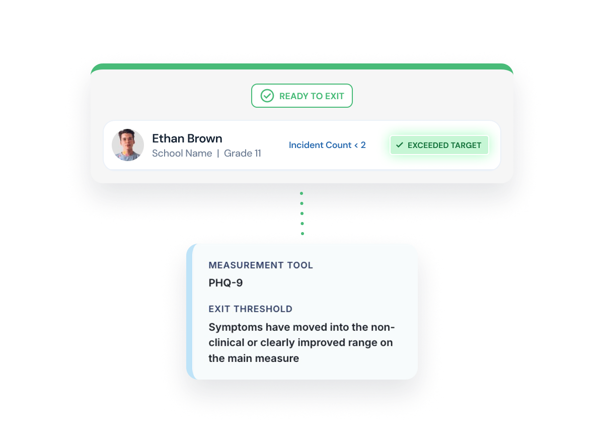 User interface showing a profile card for Ethan Brown, Grade 11, with a status label 'Ready to Exit' and 'Exceeded Target' for incident count less than 2, connected by dotted line to a measurement tool description PHQ-9 with exit threshold indicating symptoms have moved into the non-clinical or clearly improved range on the main measure.