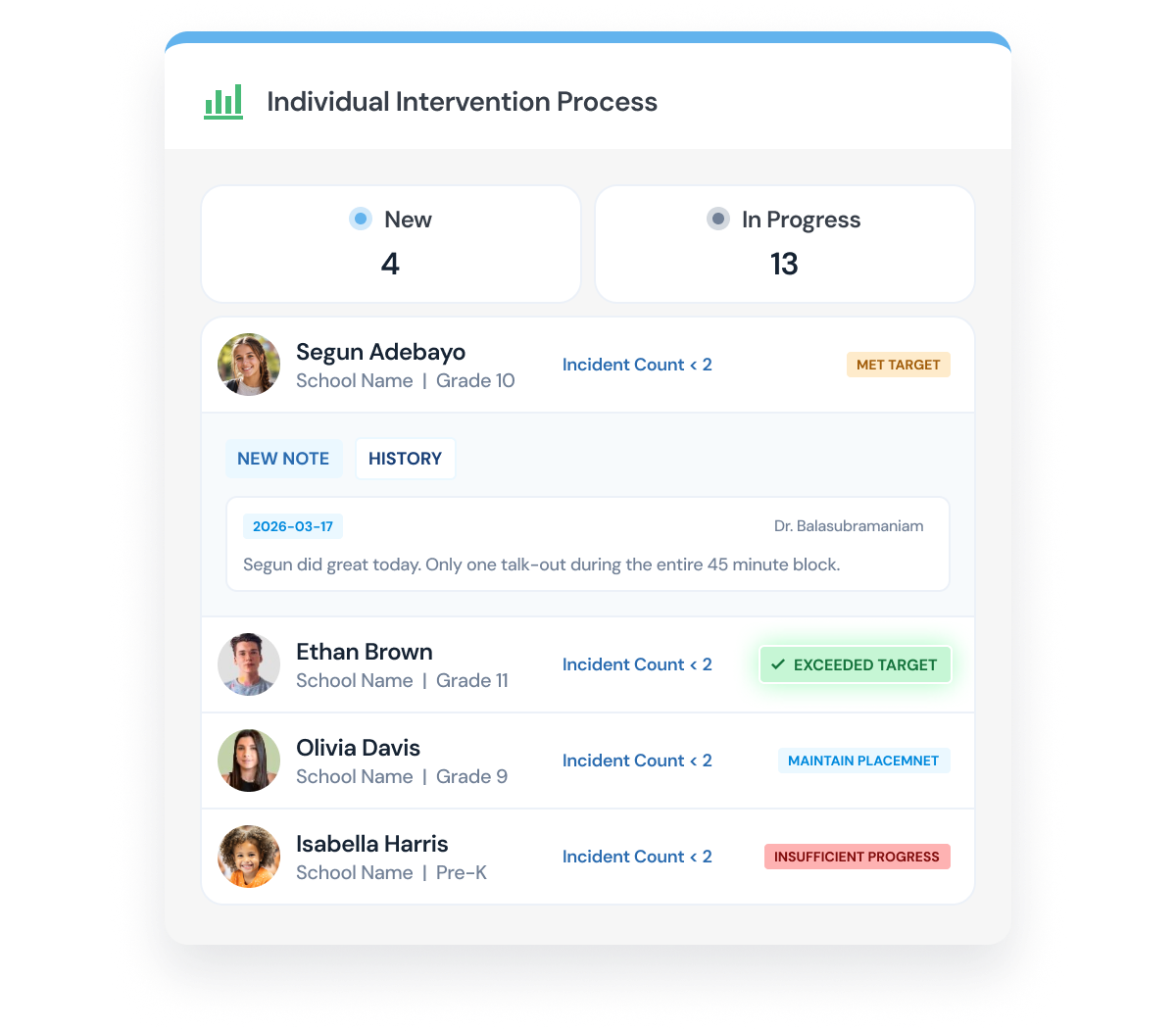 Dashboard titled Individual Intervention Process showing 4 new and 13 in progress cases. It lists students Segun Adebayo, Ethan Brown, Olivia Davis, and Isabella Harris with their school name, grade, incident count under 2, and progress status: Segun met target with a note from Dr. Balasubramaniam dated 2026-03-17 saying Segun did great today with only one talk-out in 45 minutes. Ethan exceeded target, Olivia to maintain placement, Isabella shows insufficient progress.