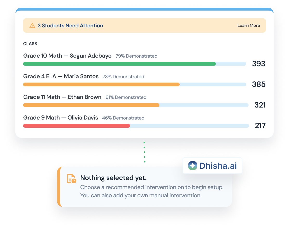 Dashboard showing student progress by class with a warning banner stating 3 Students Need Attention and progress bars indicating percentage demonstrated skills and numerical values for four classes: Grade 10 Math 79% demonstrated with 393, Grade 4 ELA 73% with 385, Grade 11 Math 61% with 321, Grade 9 Math 46% with 217. Below the dashboard is a message box labeled Dhisha.ai indicating Nothing selected yet, prompting to choose or manually add an intervention.
