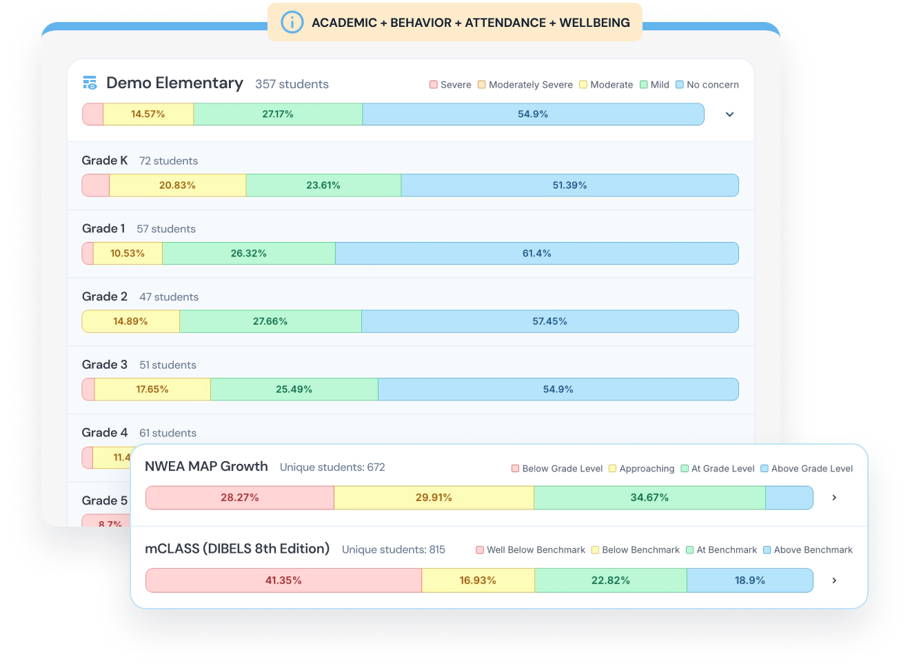 Dashboard showing academic, behavior, attendance, and wellbeing data for Demo Elementary with 357 students, broken down by grade K to 5 with percentages in severity categories: severe, moderately severe, moderate, mild, and no concern. Below, NWEA MAP Growth data for 672 students displays percentages below grade level, approaching, at grade level, and above grade level in color-coded bars. mCLASS (DIBELS 8th Edition) data for 815 students shows percentages well below benchmark, below benchmark, at benchmark, and above benchmark in colored bars.