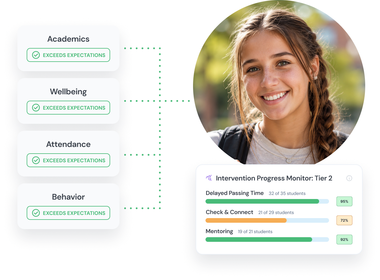 A young woman with a braided hairstyle and backpack smiling, next to cards showing school performance ratings exceeding expectations for Academics, Wellbeing, Attendance, and Behavior, and an Intervention Progress Monitor for Tier 2 showing progress on Delayed Passing Time at 95%, Check & Connect at 72%, and Mentoring at 92%.