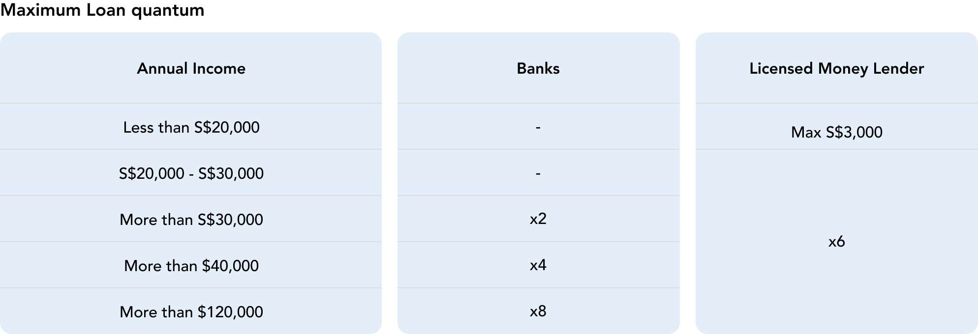 Table of personal loan amounts by annual income for banks and money lenders