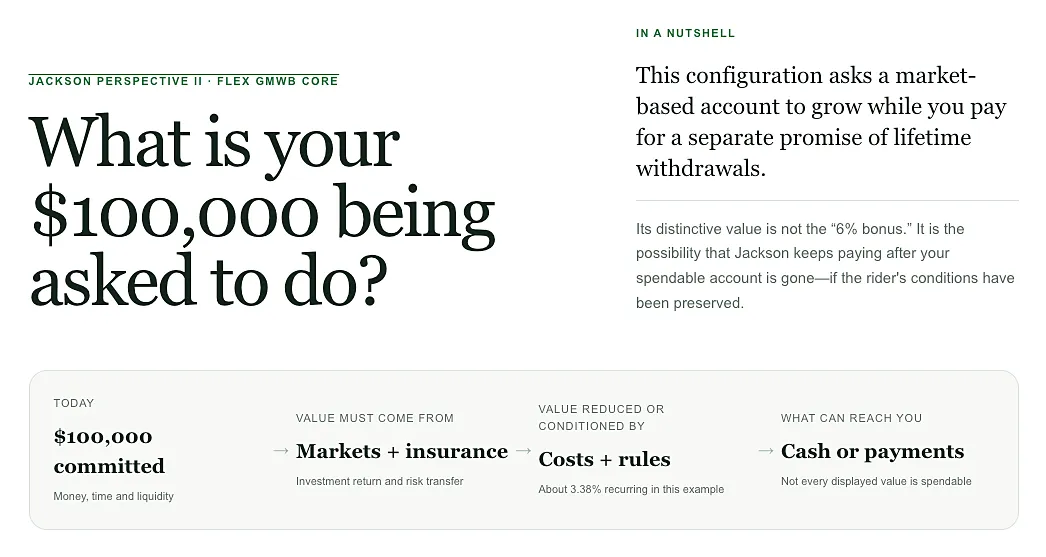 An LS Review screen tracing one product: the amount committed today, where value must come from, what reduces or conditions it, and what can reach the customer.