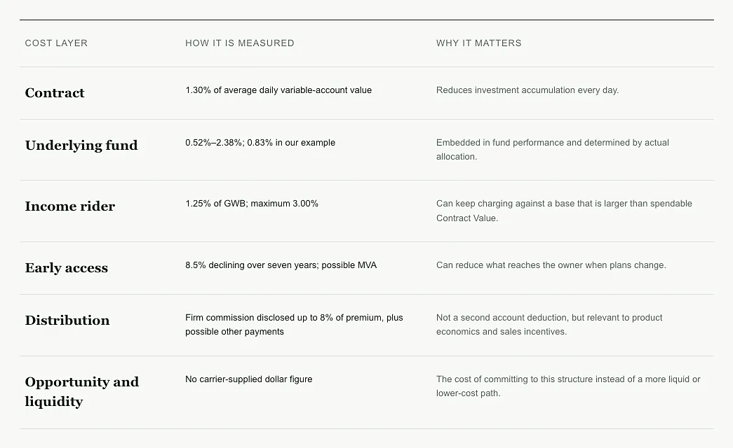A cost table from an LS Review: six cost layers, from contract and underlying fund charges to the income rider, early access, distribution, and opportunity and liquidity, each with how it is measured and why it matters.