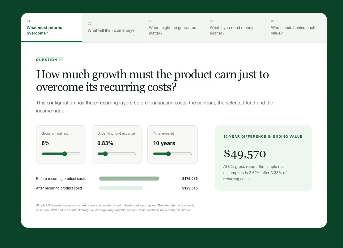 A question from the LS Review app: how much growth must the product earn just to overcome its recurring costs, with adjustable sliders for return, fund expense and time, and a computed ten-year difference in ending value.