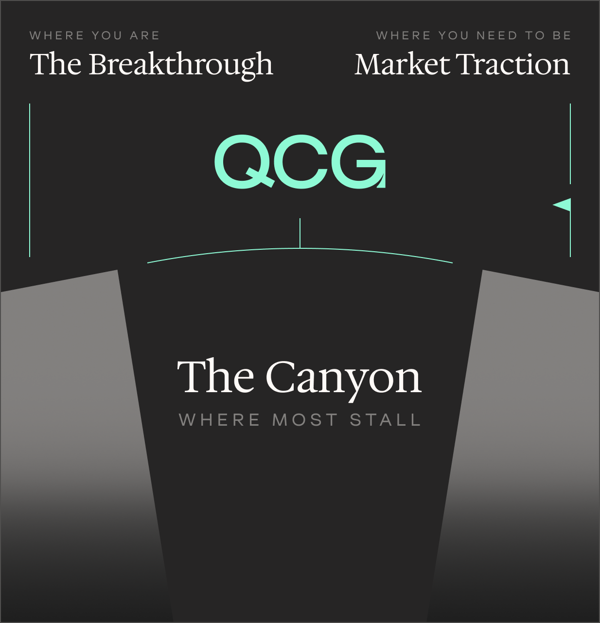 The Commercialization Canyon: the breakthrough on one side, market traction on the other, and the canyon between them where most deep tech companies stall.