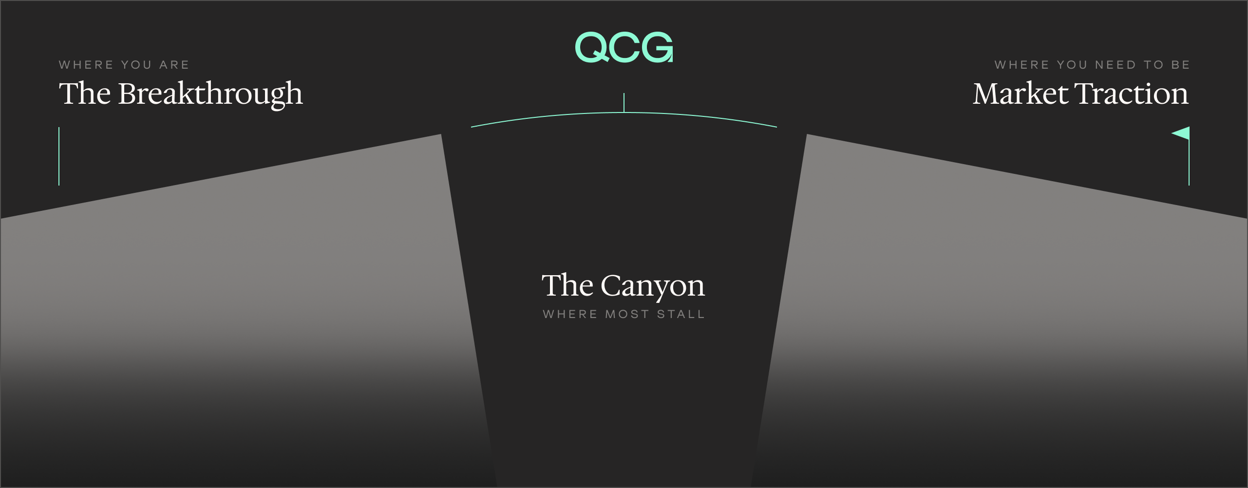 The Commercialization Canyon: the breakthrough on one side, market traction on the other, and the canyon between them where most deep tech companies stall.