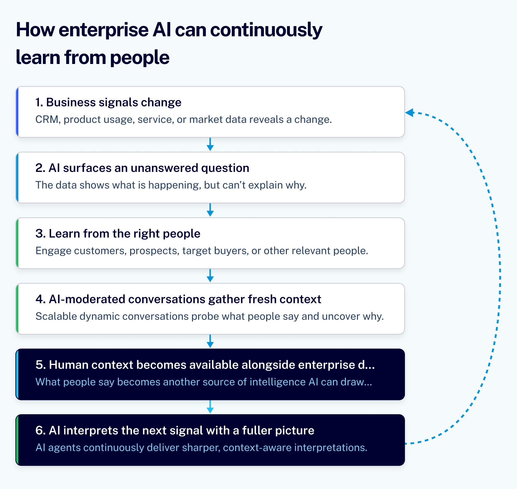 How enterprise AI can continuously learn from people