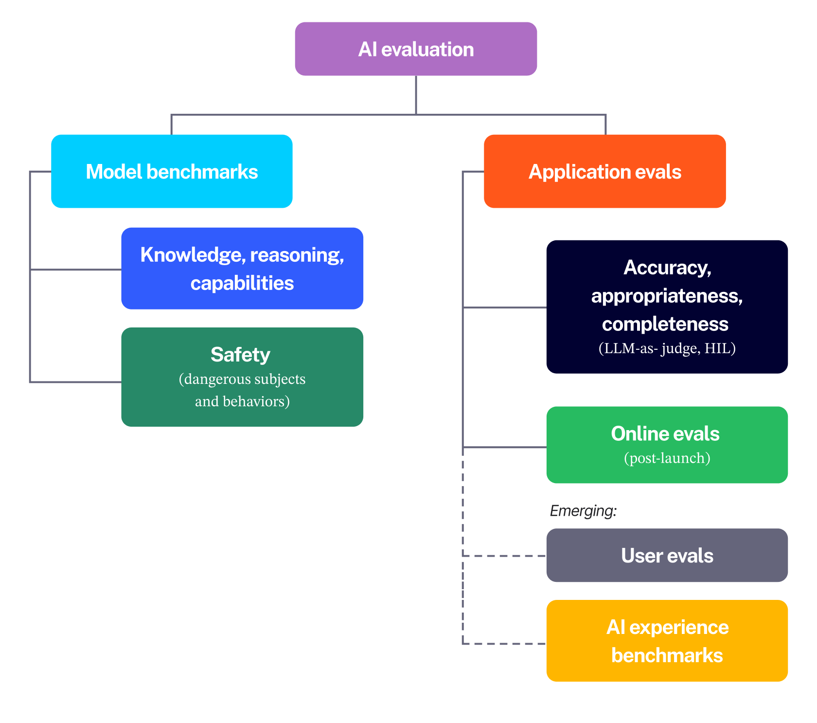 A very simplified view of the AI evaluation world