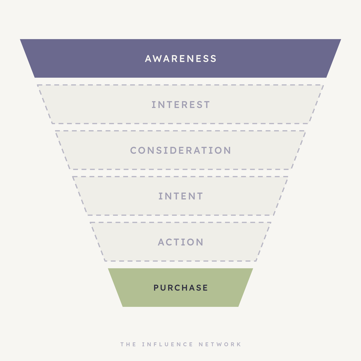 A marketing funnel diagram narrowing from Awareness at the top through Interest, Consideration, Intent, and Action, down to Purchase at the bottom.