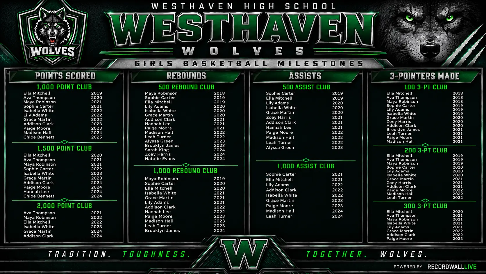 Westhaven Wolves girls basketball milestone board