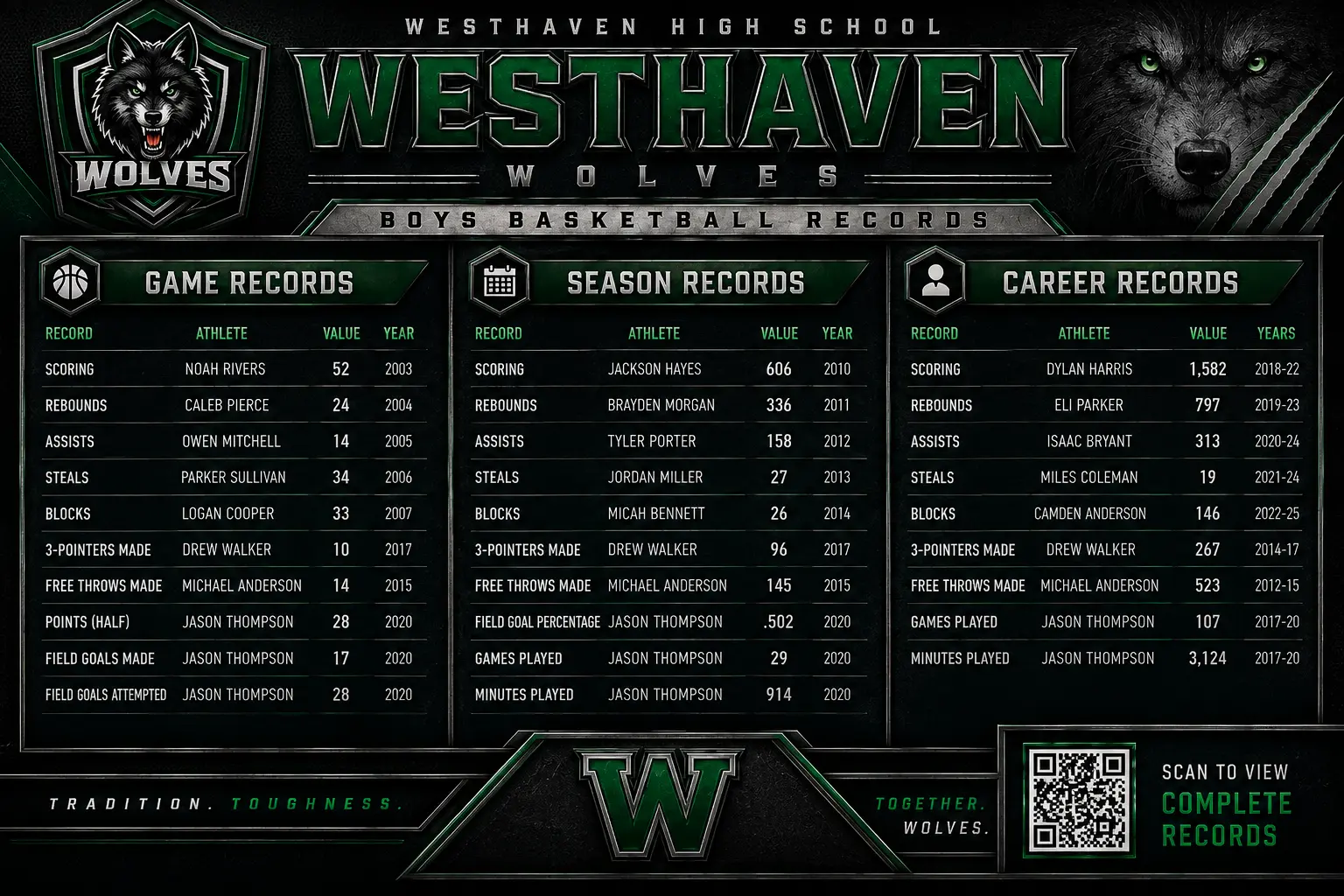 Westhaven Wolves boys basketball record board