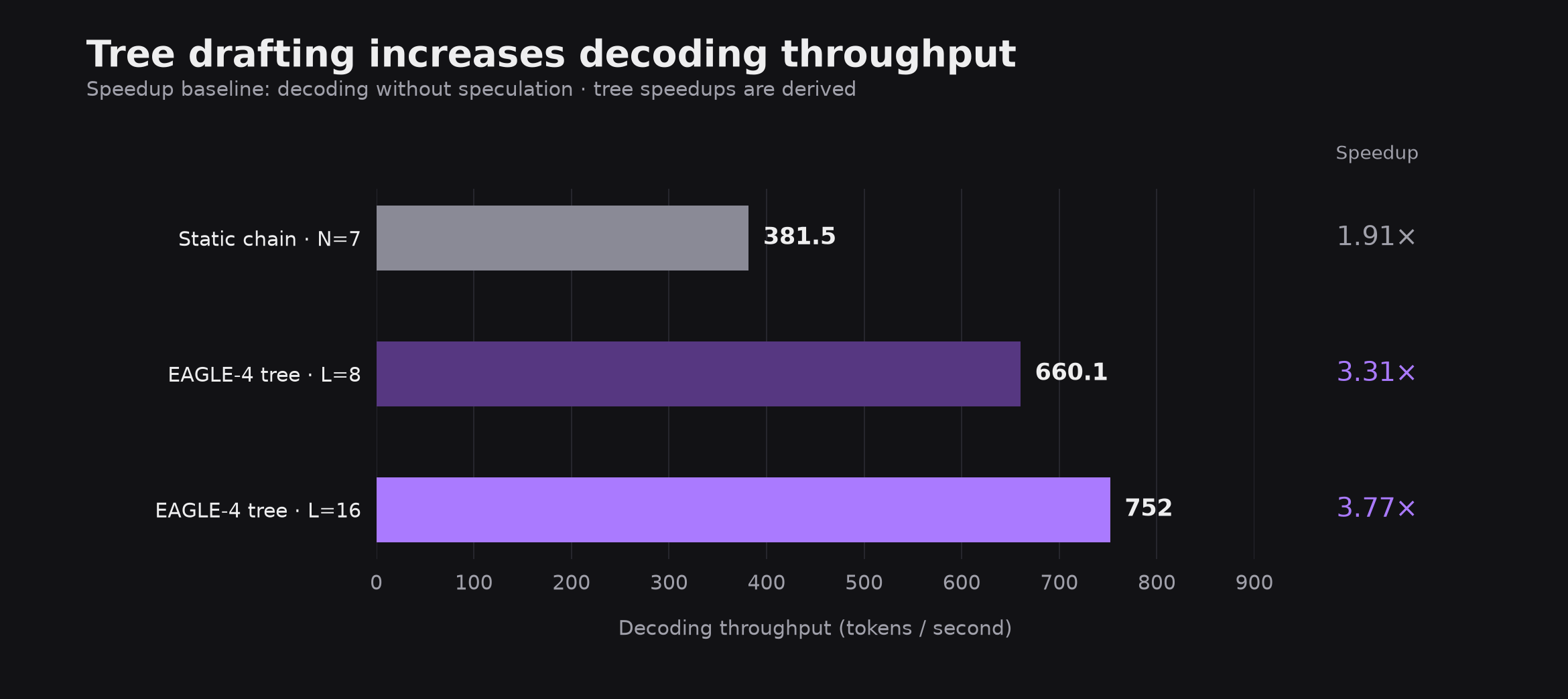 Earlier throughput experiment comparing the static chain with EAGLE-4 trees at L=8 and L=16