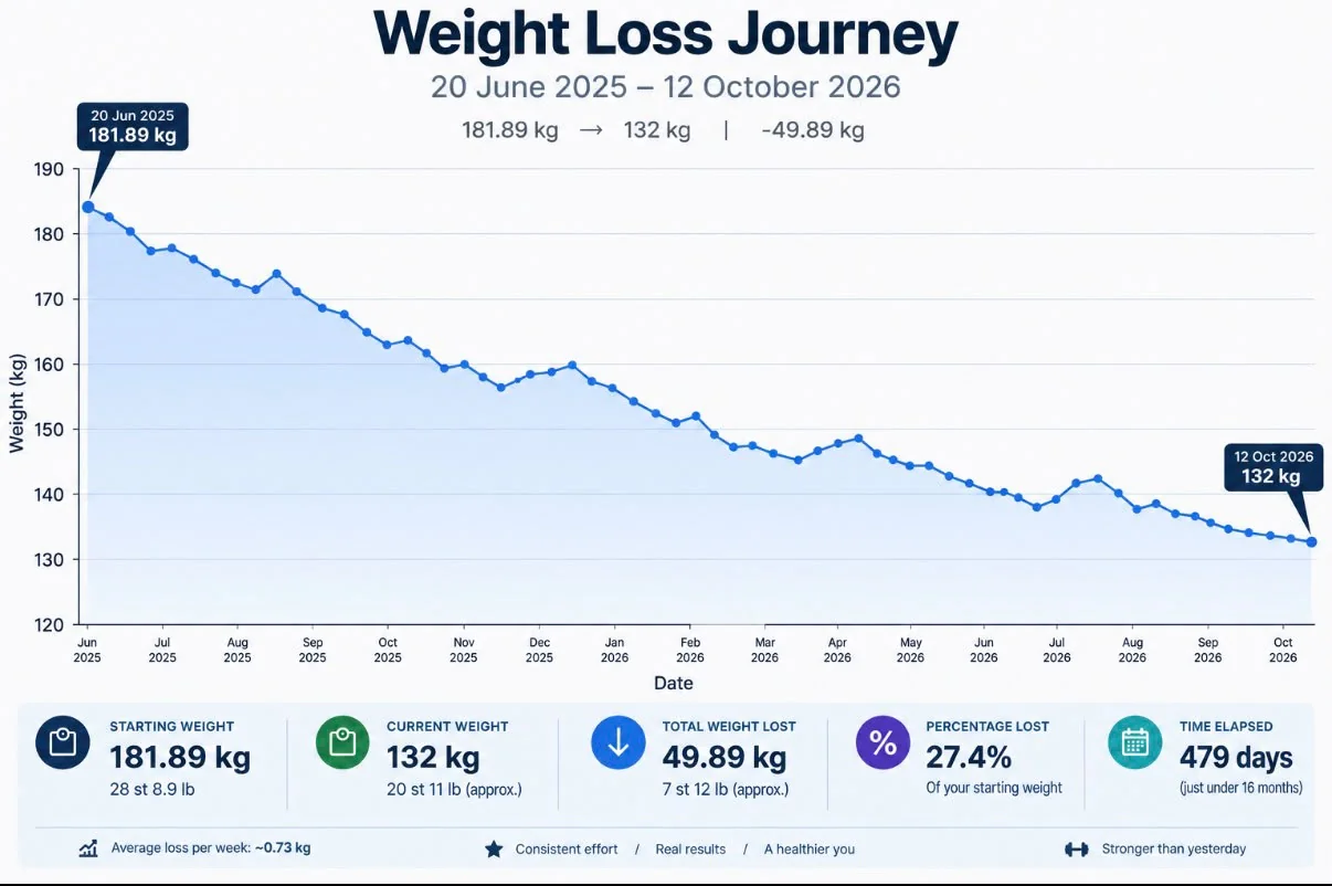 Chart of Ryan's weigh-ins from 20 June 2025 to 12 October 2026, falling steadily from 181.89kg to 132kg