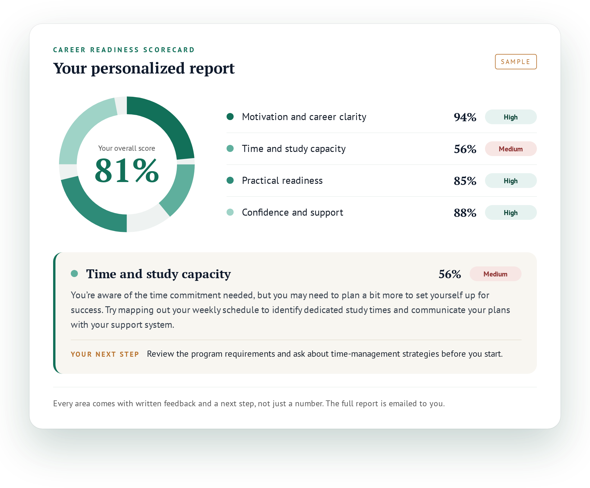 Sample Career Readiness Scorecard report with an overall score and four category scores