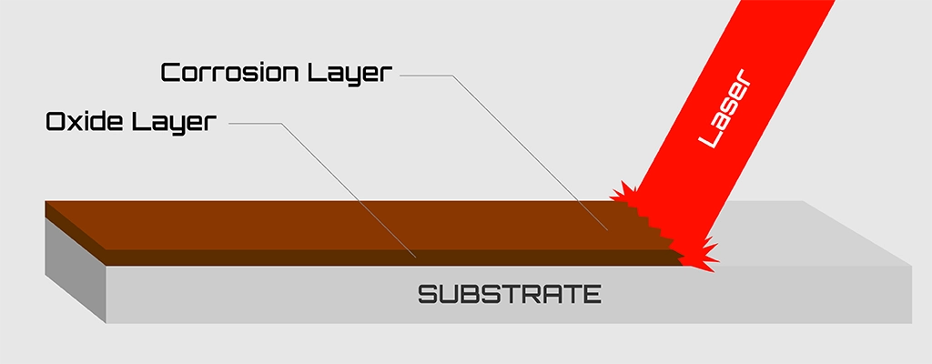 Diagram of a laser beam removing a rust layer from a metal surface
