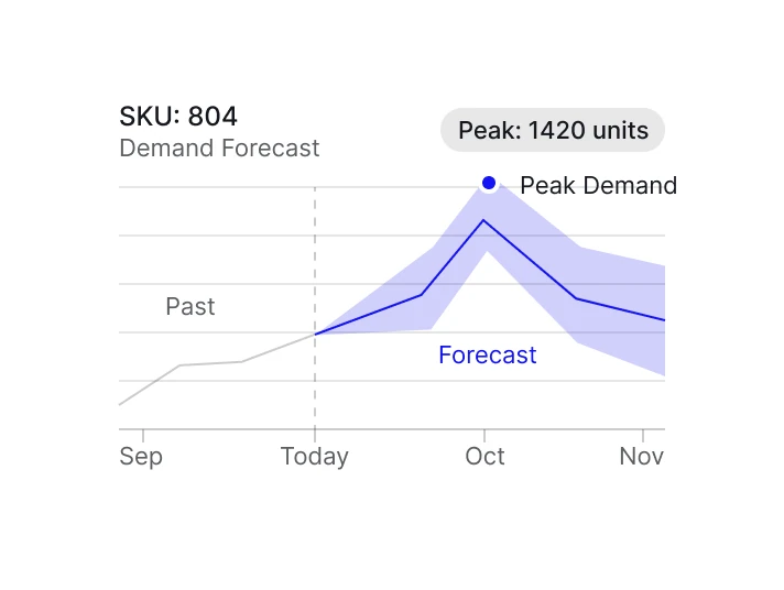 SKU demand forecast chart with peak demand