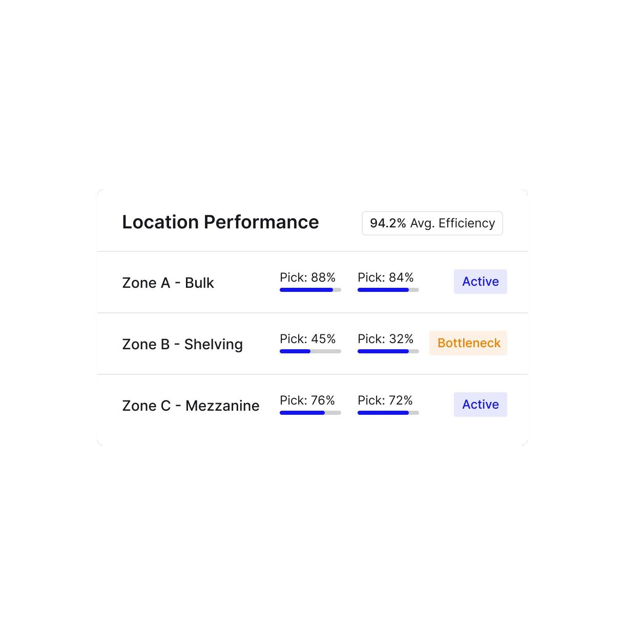 Location performance by fulfilment centre zone