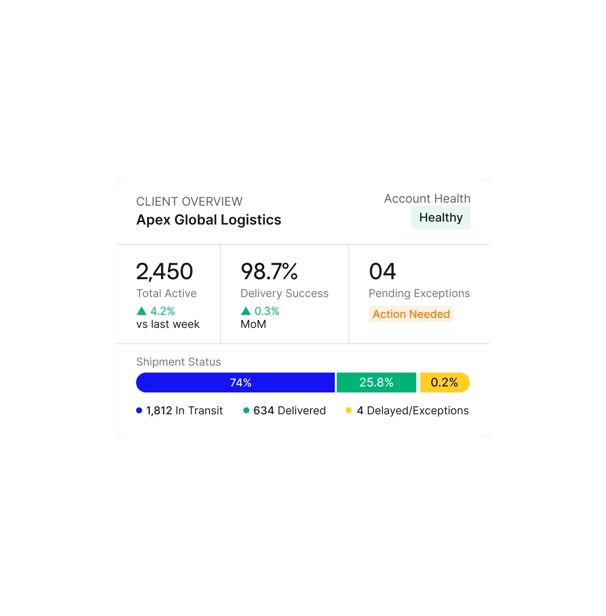 Client overview with account health and shipment status