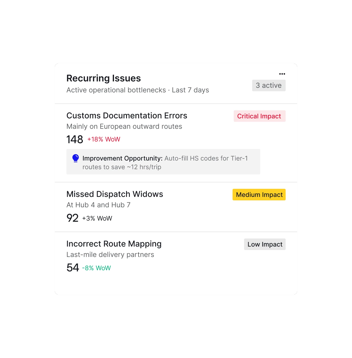 Recurring operational issues ranked by impact