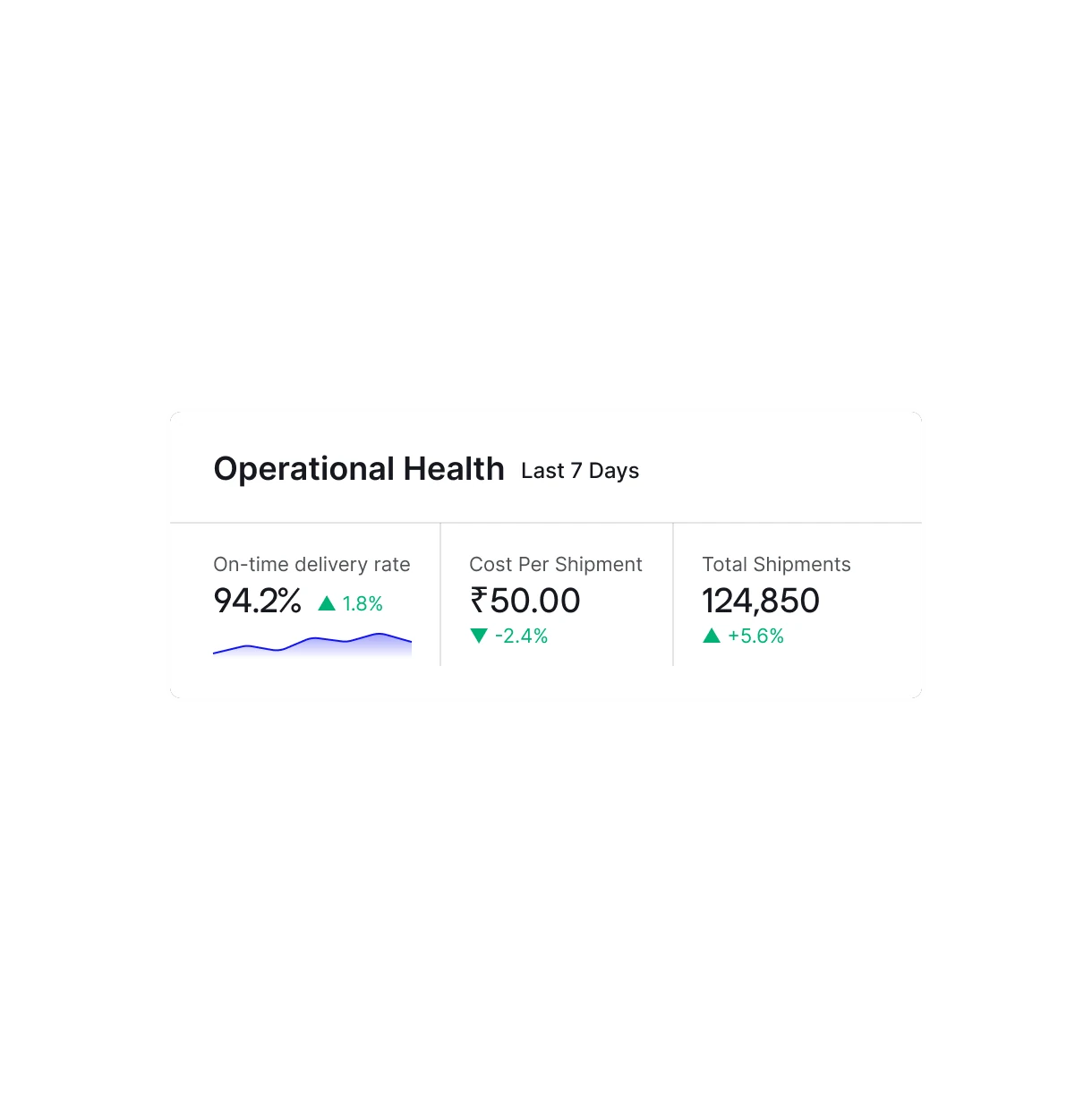 Operational health KPIs for the last seven days