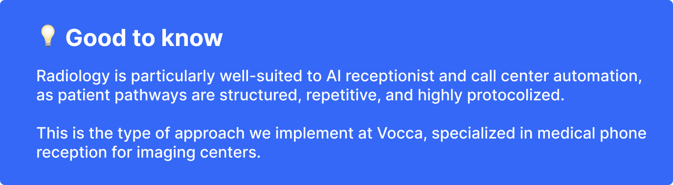 Good to know: radiology is particularly well suited to AI receptionist and call center automation, as patient pathways are structured, repetitive, and highly protocolized. This is the type of approach we implement at Vocca, specialized in medical phone reception for imaging centers.