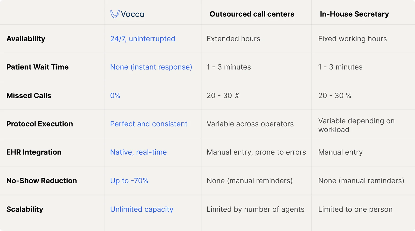 Comparison table of Vocca, outsourced call centers and an in-house secretary: availability, patient wait time, missed calls, protocol execution, EHR integration, no-show reduction and scalability