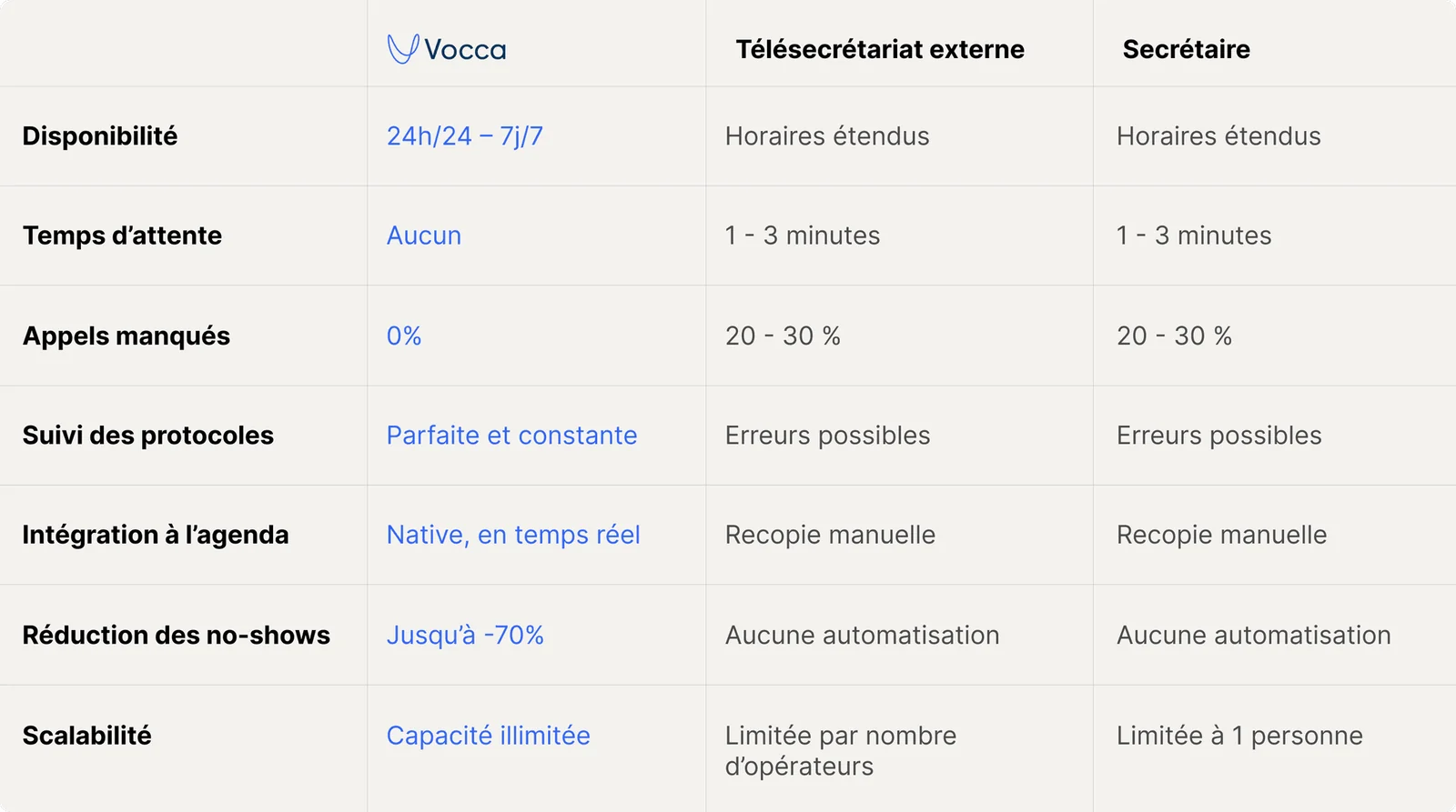 Tableau comparatif de Vocca, d'un télésecrétariat externe et d'une secrétaire : disponibilité, temps d'attente, appels manqués, suivi des protocoles, intégration à l'agenda, réduction des no-shows et scalabilité