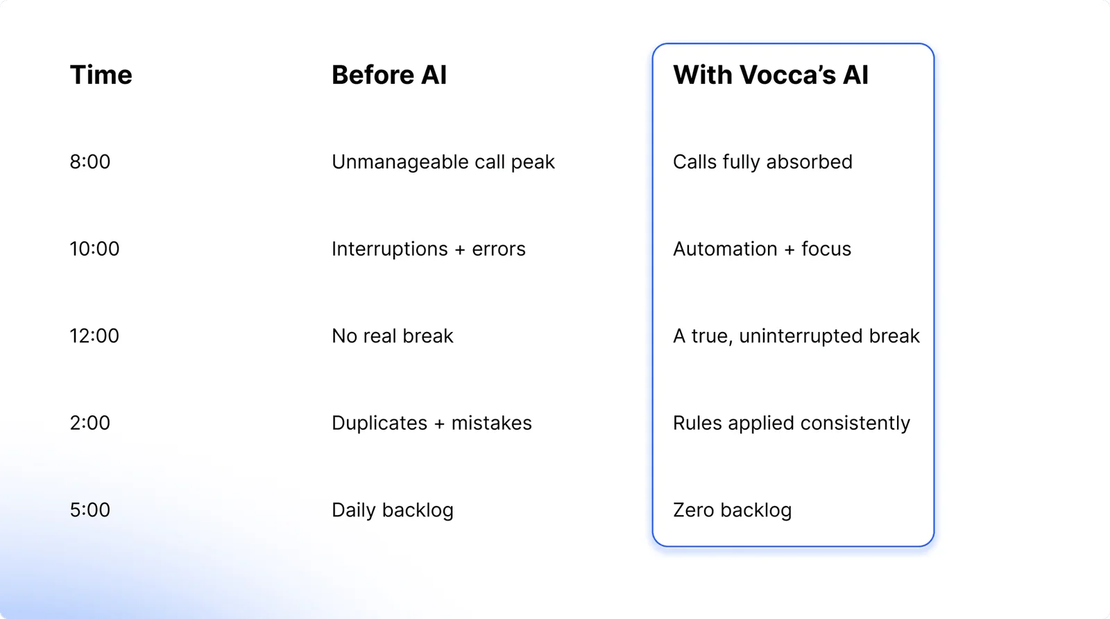 A front-desk day, before AI and with Vocca's AI: 8:00, unmanageable call peak vs calls fully absorbed; 10:00, interruptions and errors vs automation and focus; 12:00, no real break vs a true, uninterrupted break; 2:00, duplicates and mistakes vs rules applied consistently; 5:00, daily backlog vs zero backlog.