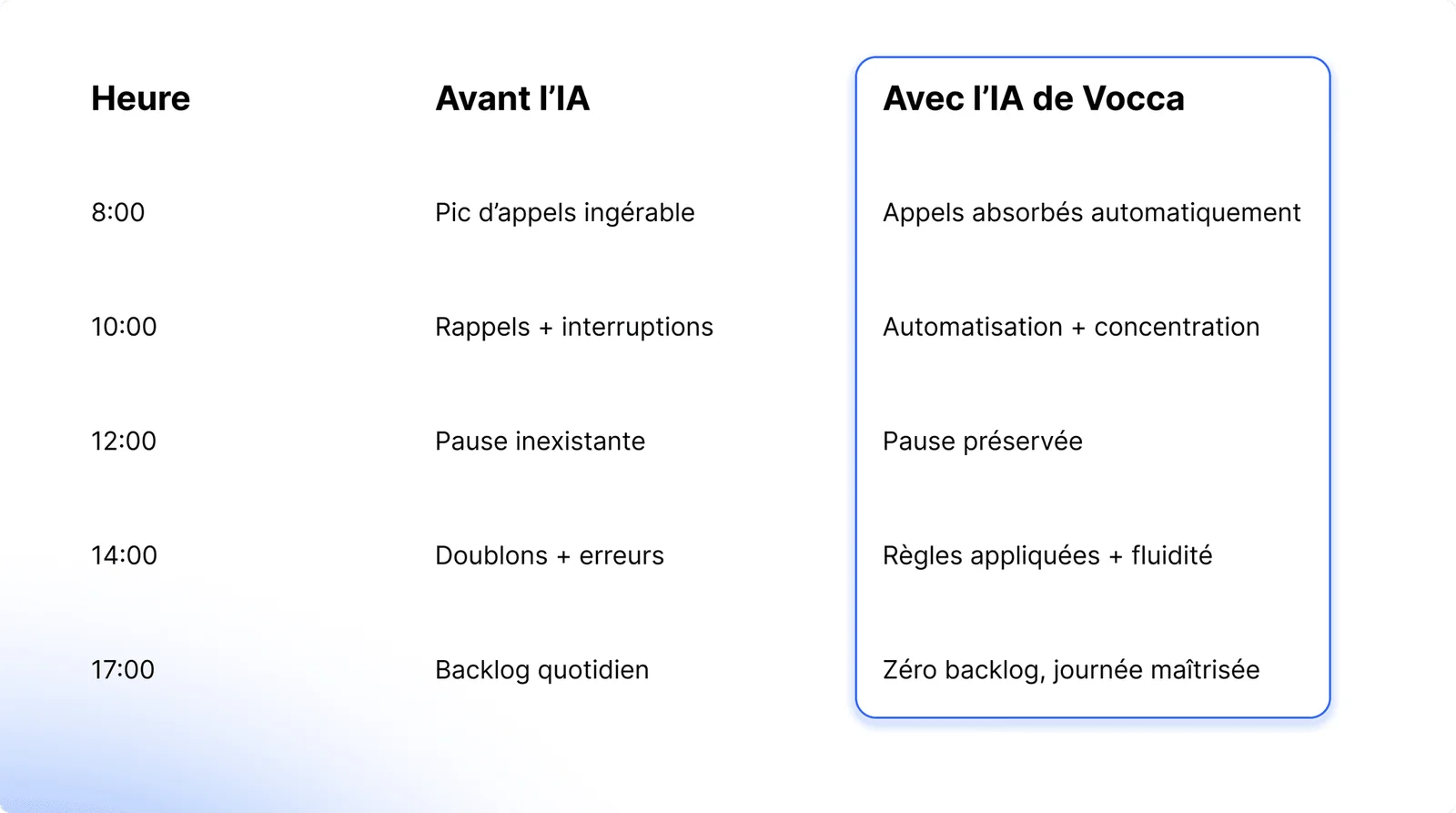 Une journée de secrétariat, avant l'IA et avec l'IA de Vocca : 8 h, pic d'appels ingérable contre appels absorbés automatiquement ; 10 h, rappels et interruptions contre automatisation et concentration ; 12 h, pause inexistante contre pause préservée ; 14 h, doublons et erreurs contre règles appliquées et fluidité ; 17 h, backlog quotidien contre zéro backlog, journée maîtrisée.