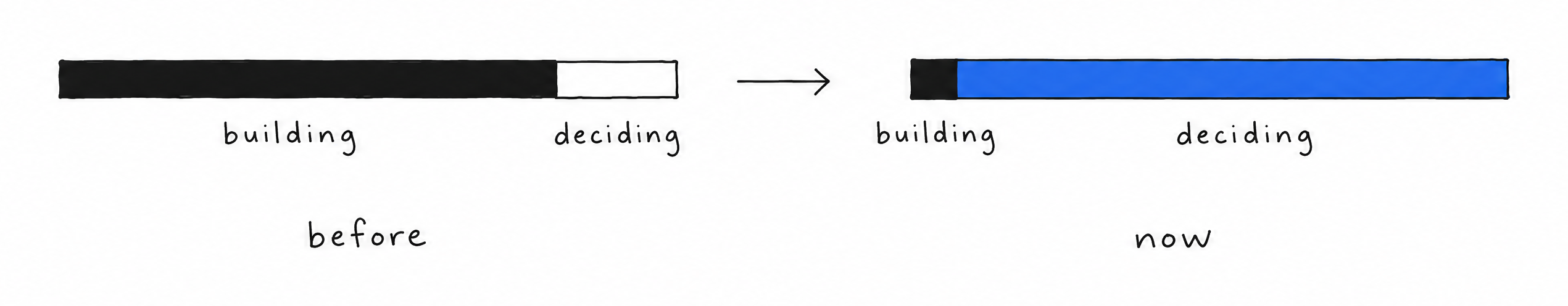 Diagram comparing the share of building and deciding before and now