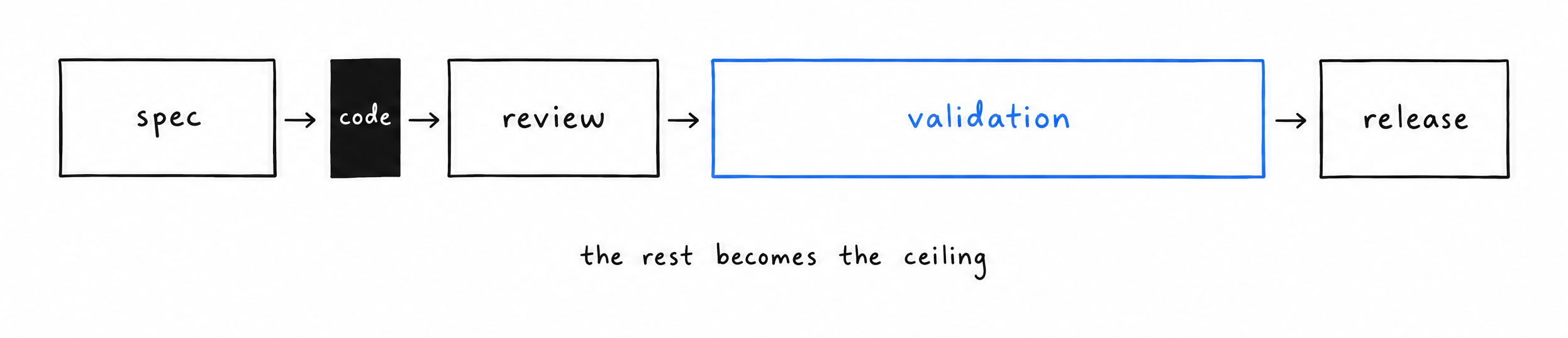 Diagram of a delivery pipeline where code has become narrow and validation has become the widest step