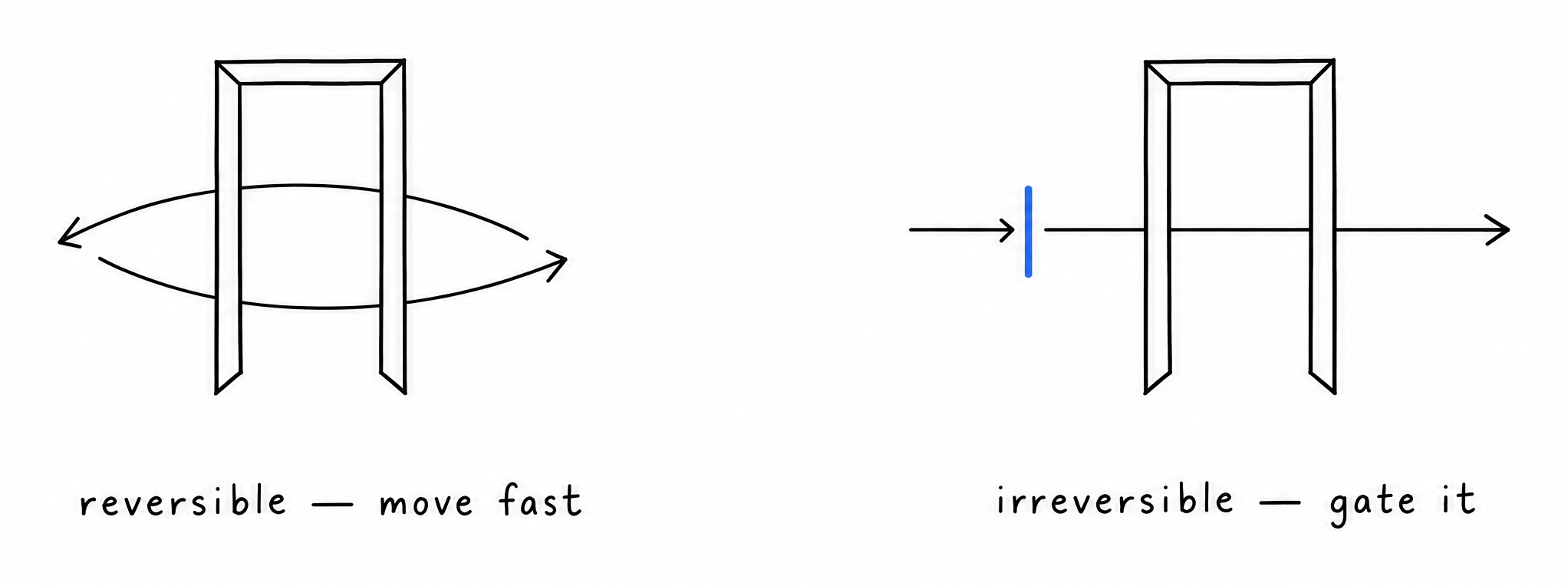 Diagram of a reversible door crossed in both directions and an irreversible door with a gate