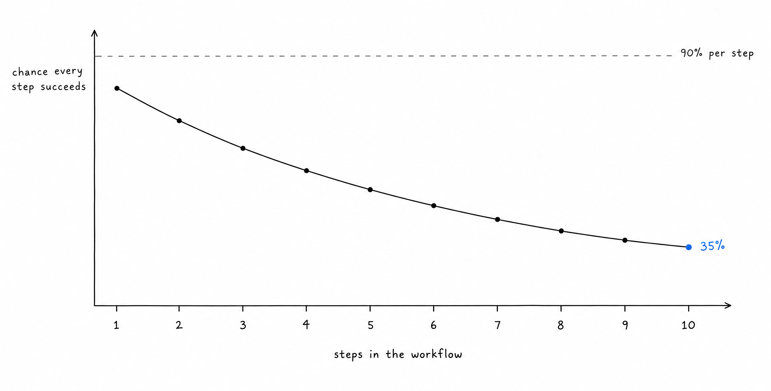 Chart of the probability that every step of a workflow succeeds, falling as the number of steps grows