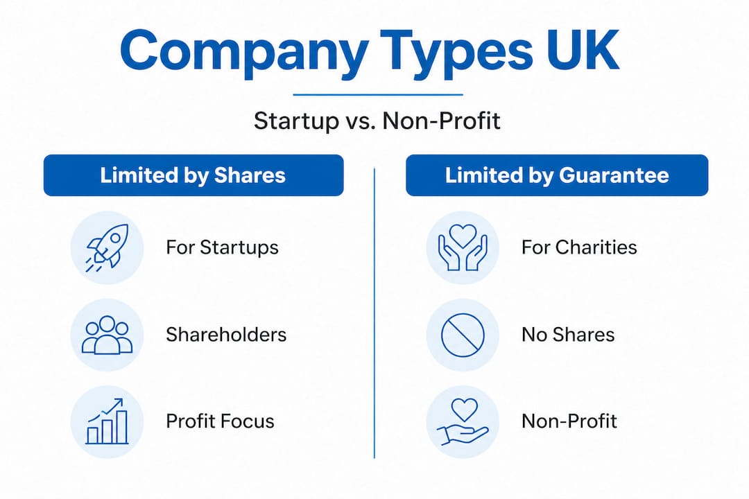 Infographic comparing UK company types for startups and non-profits