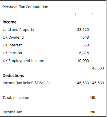 Maximising SEIS/EIS Investment Benefits