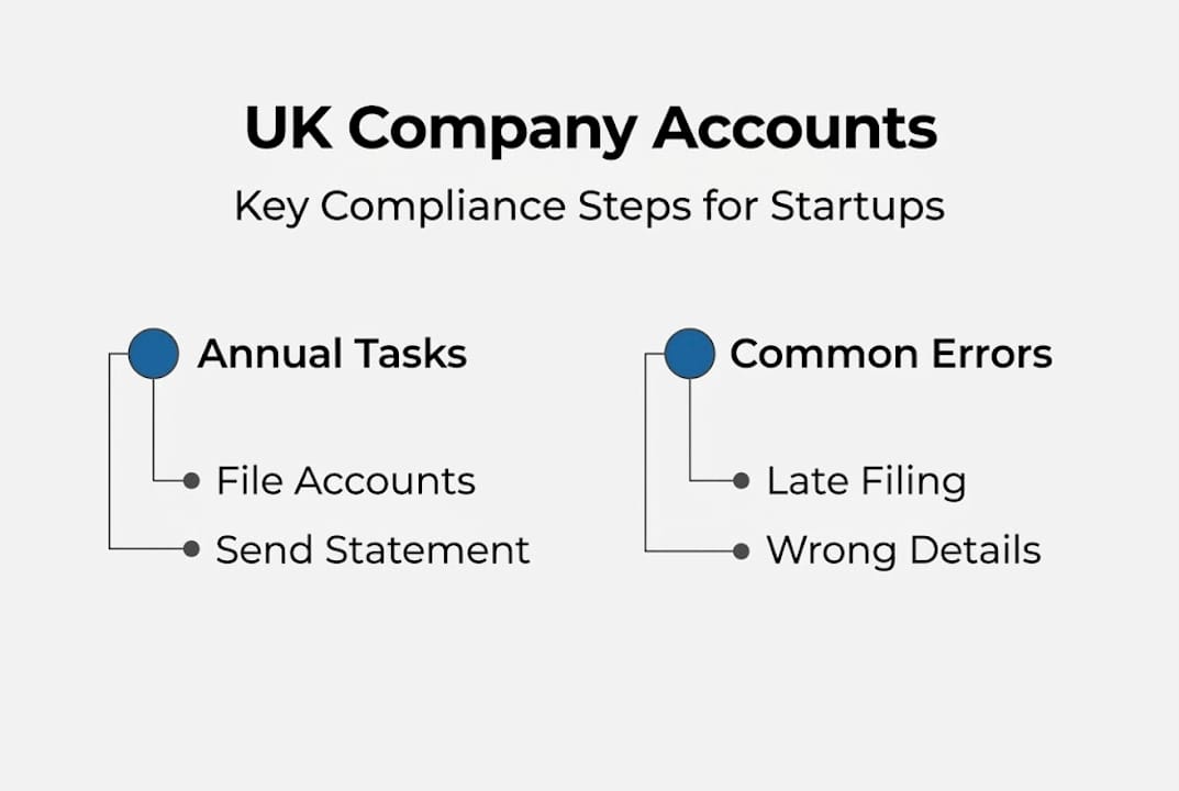 Infographic showing UK company accounts steps and errors