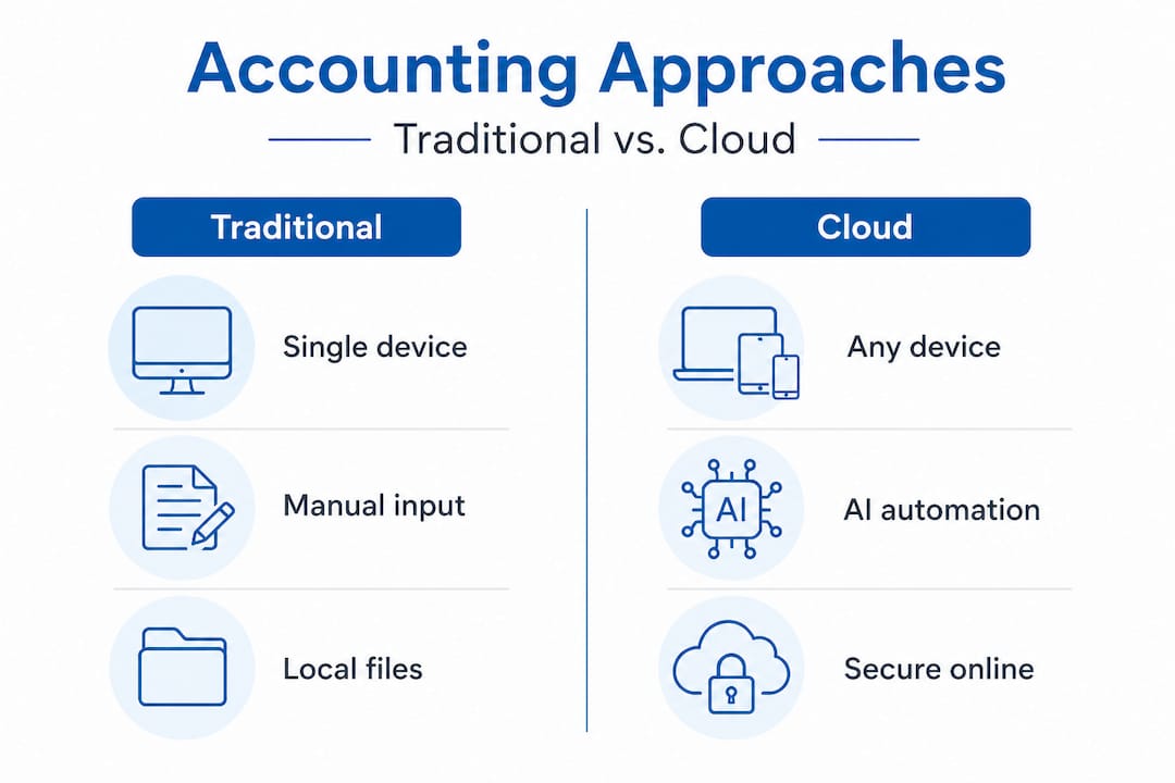 Infographic comparing traditional and cloud accounting