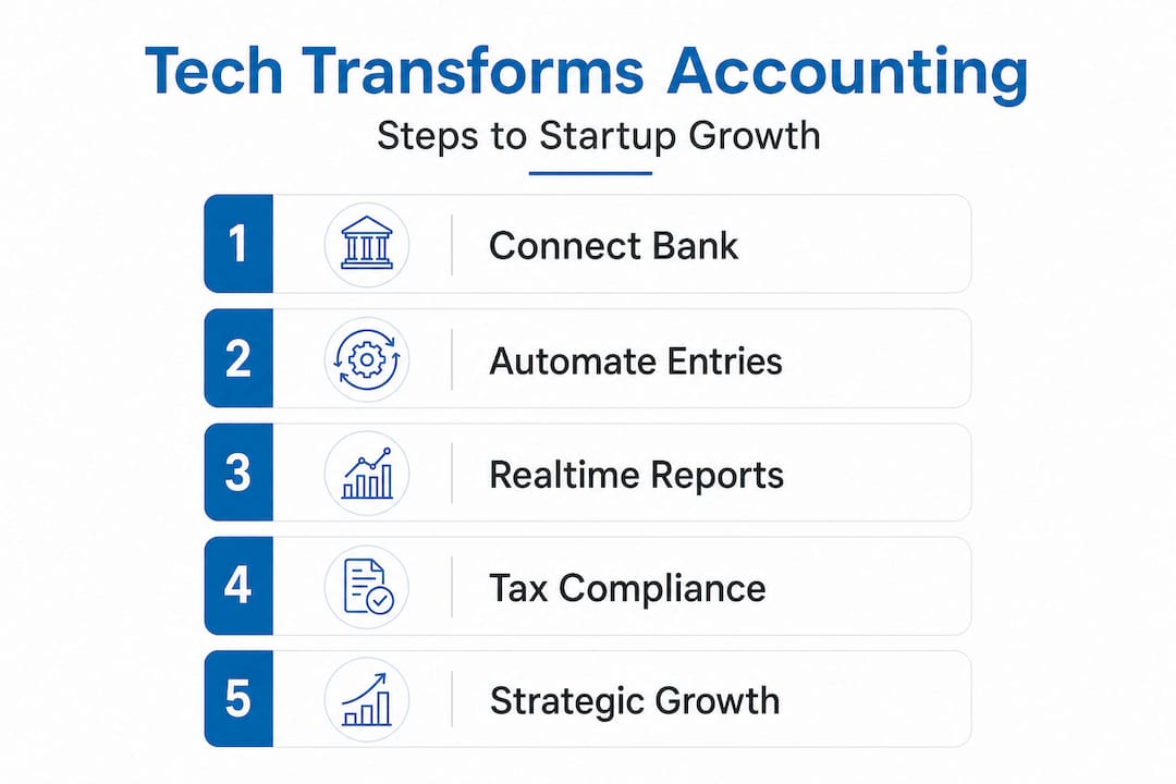 Vertical infographic showing tech-enabled accounting steps