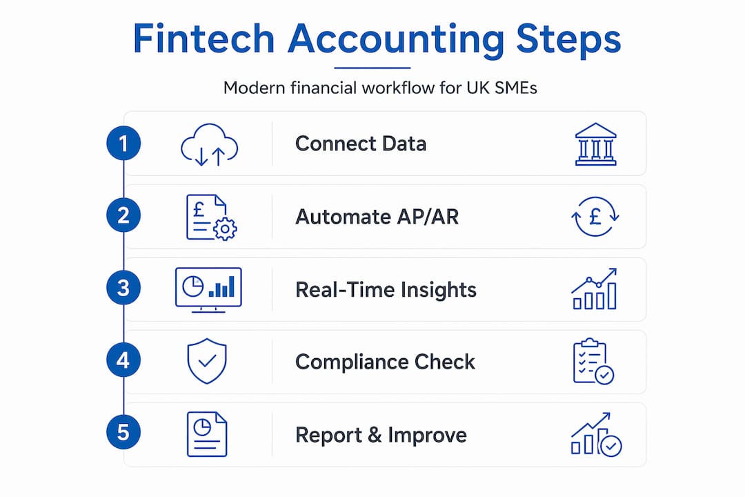 Infographic showing best fintech accounting steps