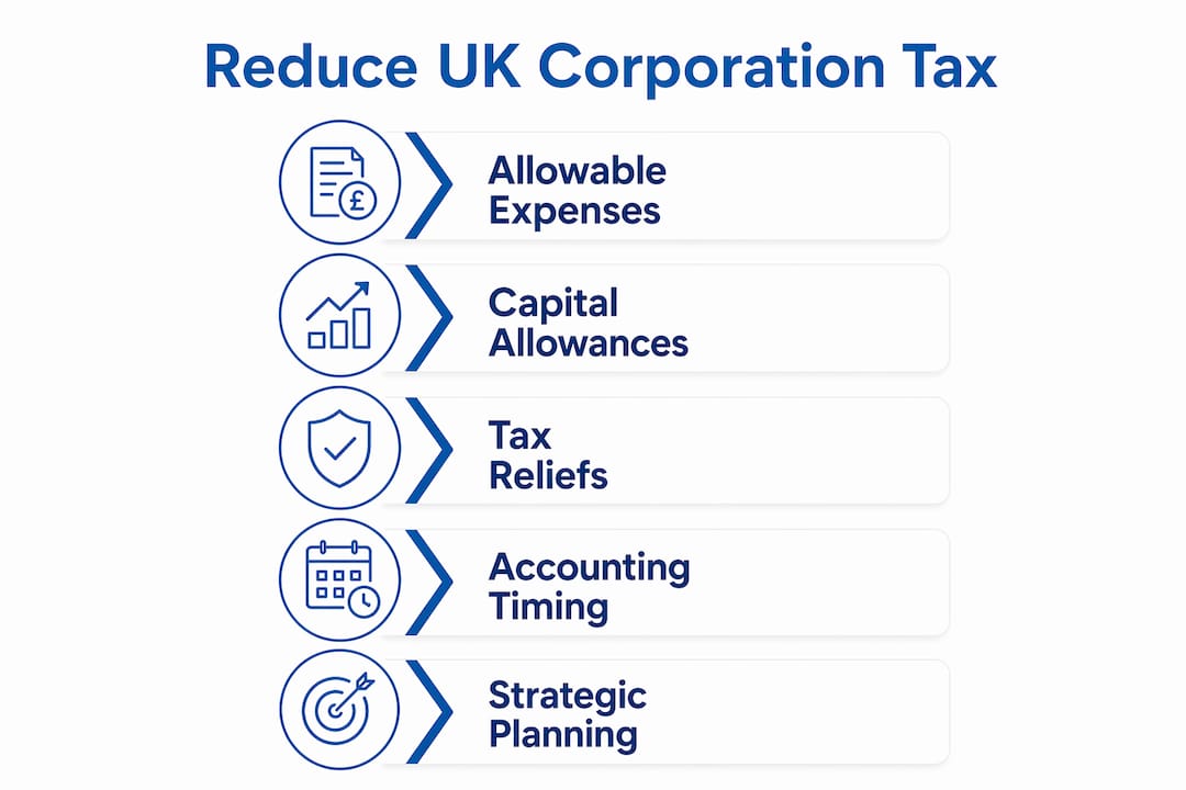 Infographic outlining steps to reduce UK corporation tax