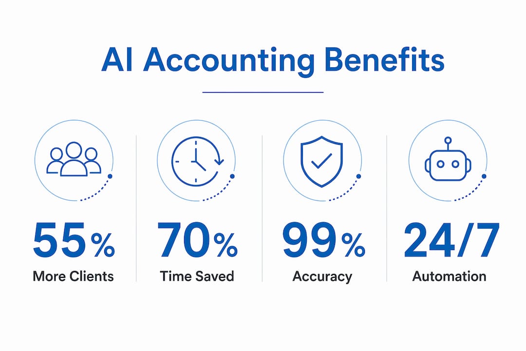 Infographic showing AI accounting automation benefits