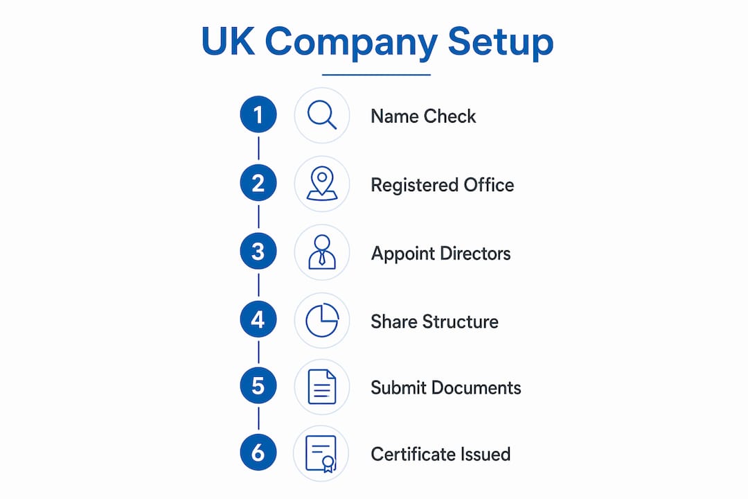 Infographic displaying step-by-step UK company registration process