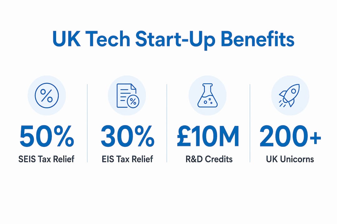 Infographic showcasing UK tech start-up tax reliefs and stats