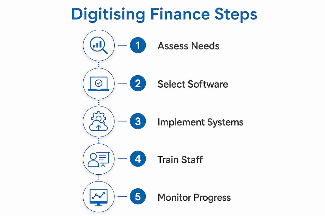 Infographic showing five steps to digitise SME finance