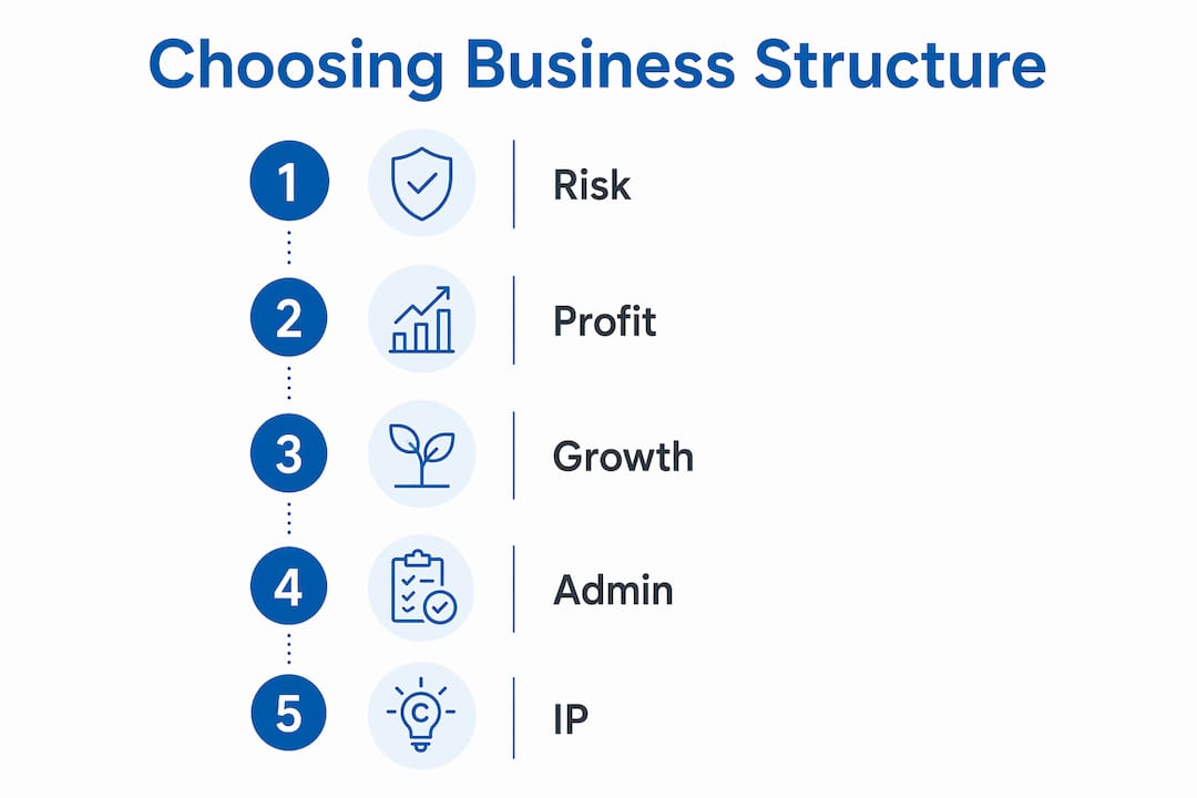 Infographic showing steps to choose UK business structure