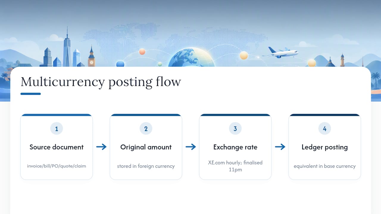 Diagram of Xero two-figure currency transaction process